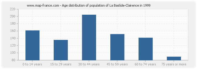 Age distribution of population of La Bastide-Clairence in 1999